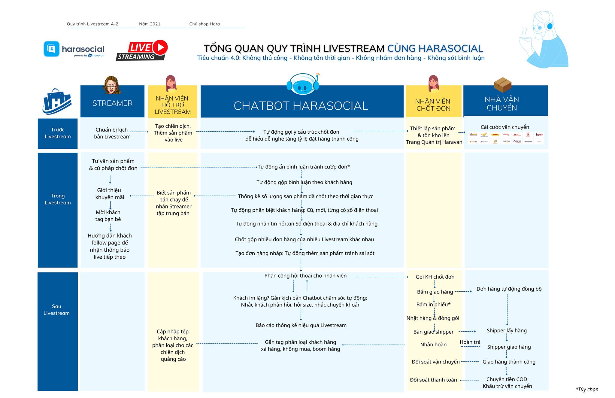 Tổng Quan Quy Trình Livestream Cùng Harasocial